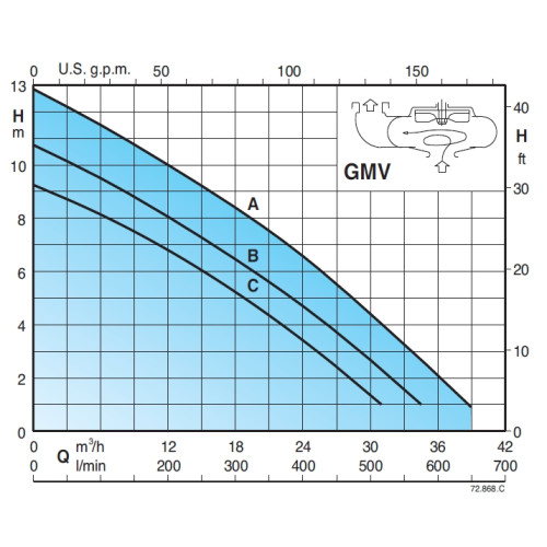 Calpeda GEO 230-GMVM 50-65C