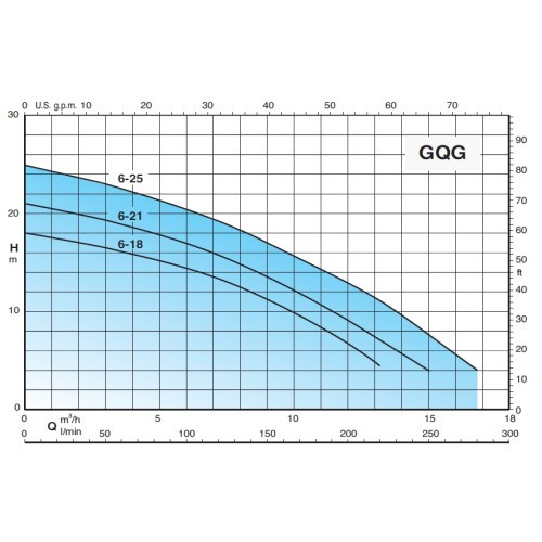 Calpeda GEO 500-2GQGM 6-21