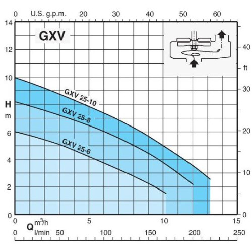 Calpeda GXVM 25-6 SG