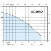 Calpeda GX ZERO