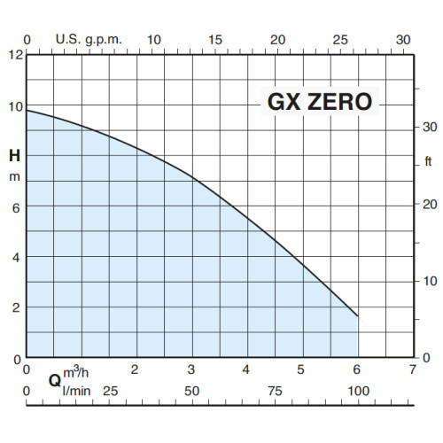 Calpeda GXM ZERO