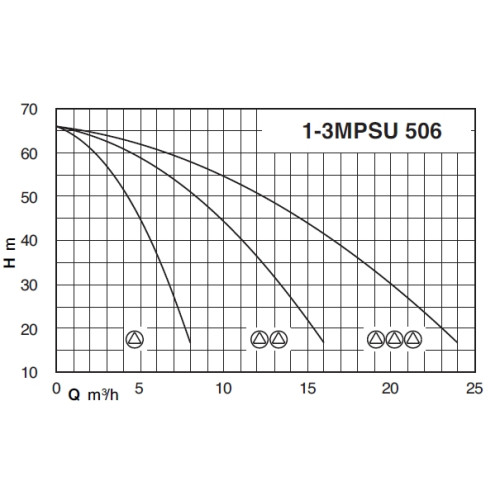 Calpeda BS2F 2MPSU 506