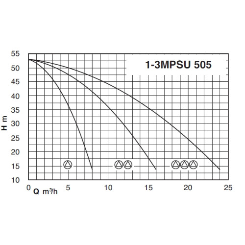 Calpeda BS2F 2MPSU 505