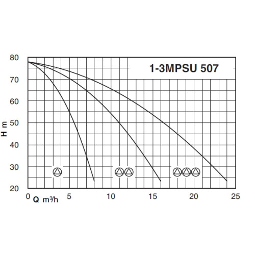 Calpeda BS2F 2MPSU 507