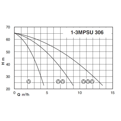 Calpeda BS2F 2MPSU 306