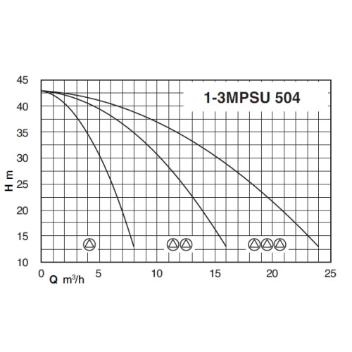 Calpeda BS2F 2MPSU 504