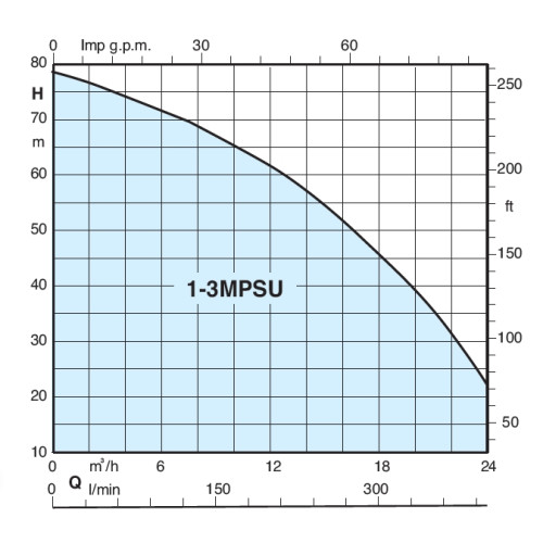 Calpeda BS2F 2MPSU 304