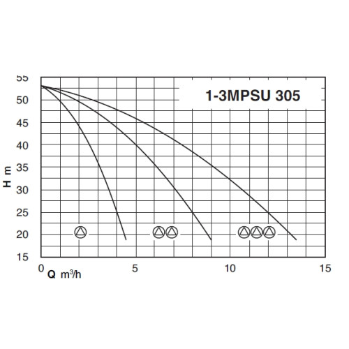 Calpeda BS2F 2MPSU 305