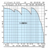 Calpeda BSM1V 1MXH 206/C-EMT