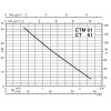 Calpeda BCTM 61/A