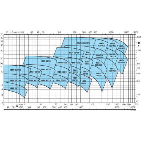 Calpeda BNMS4 100/315B/A
