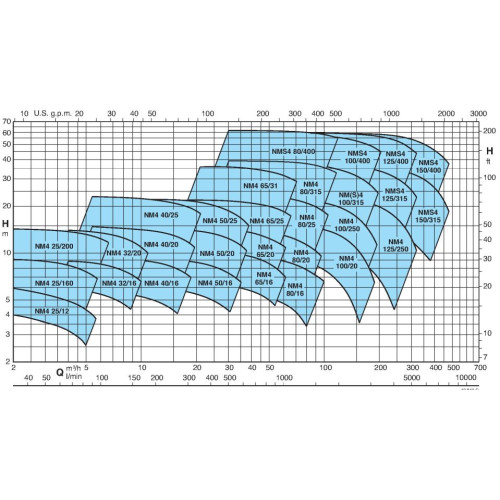 Calpeda BNMS4 100/250A/A