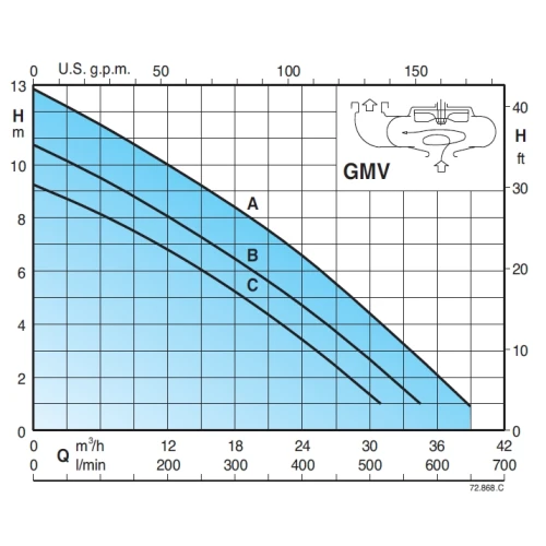 Calpeda GEO 230-GMV 50CE